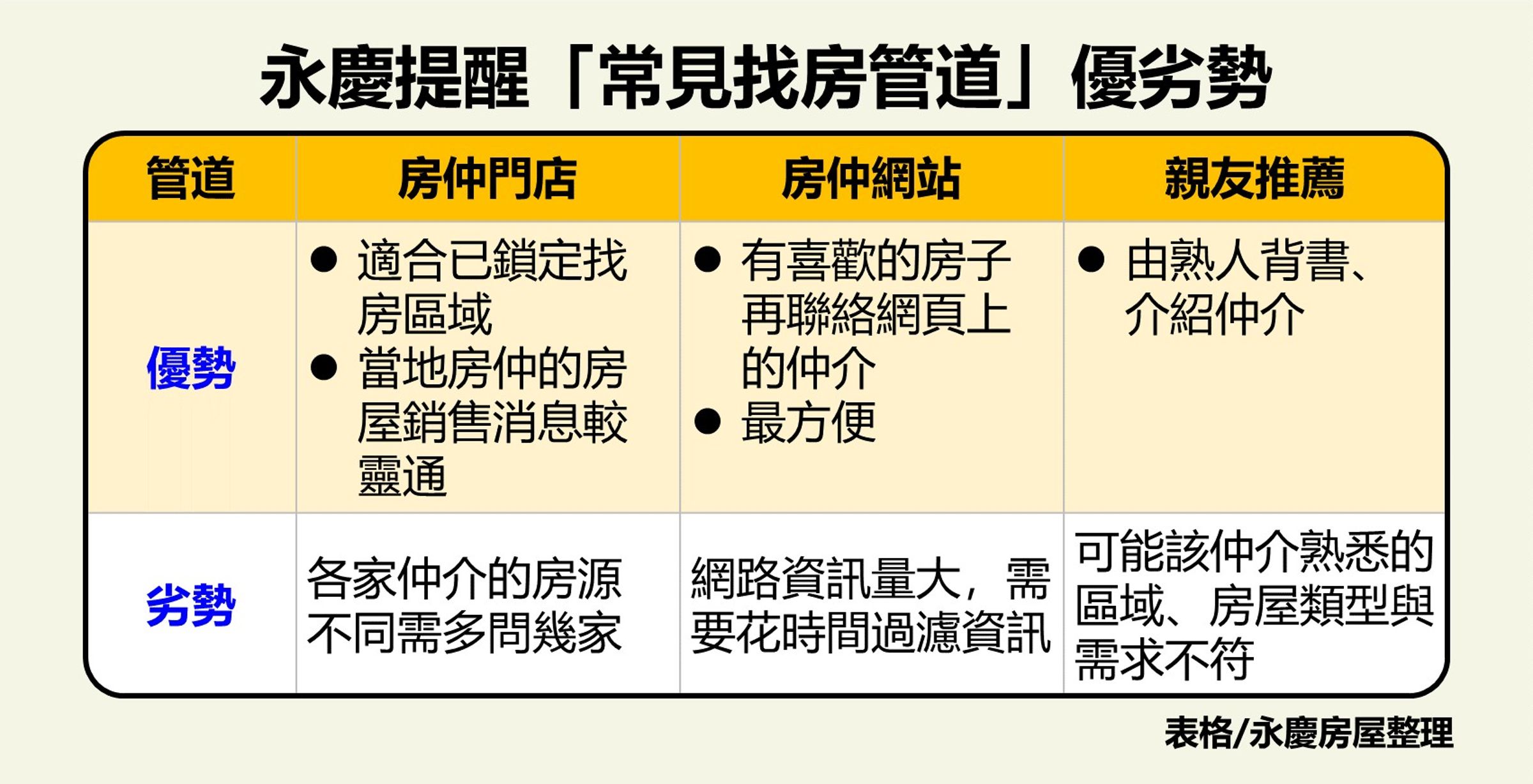 永慶房屋針對找房仲最常見的三個管道，說明其優點與風險。（永慶房產集團提供）