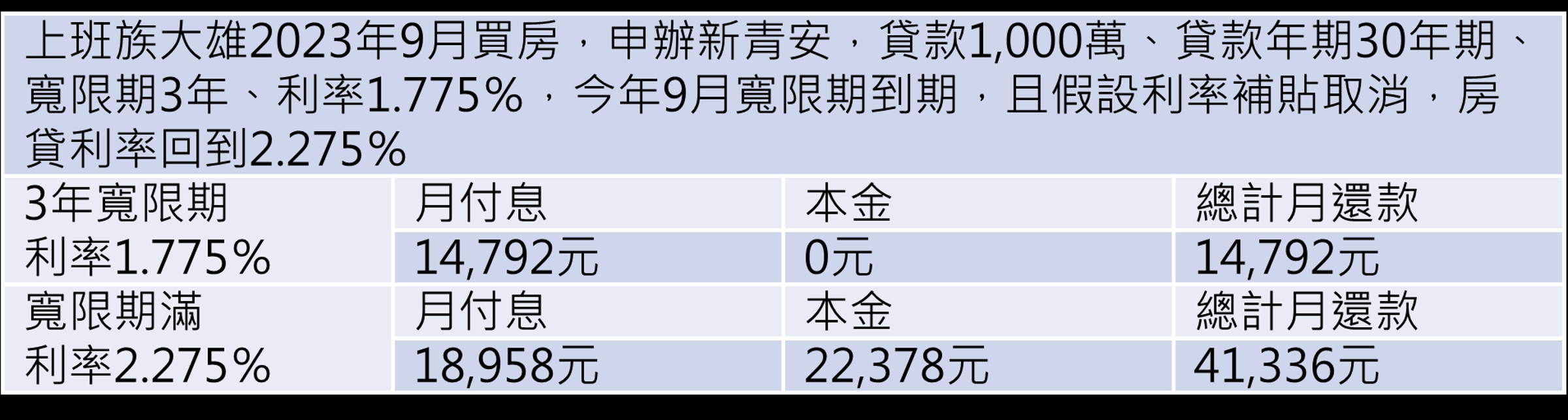 註:寬限期滿的房貸利率為假設取消補貼,加計半碼(行庫補貼)+1.5碼(內政部住宅基金補貼)共2碼利率補貼,回到2.275% 資料來源:591房貸計算機
