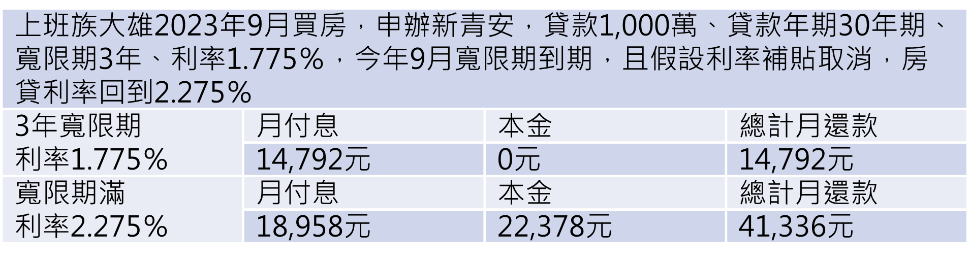 註:寬限期滿的房貸利率為假設取消補貼,加計半碼(行庫補貼)+1.5碼(內政部住宅基金補貼)共2碼利率補貼,回到2.275% 資料來源:591房貸計算機