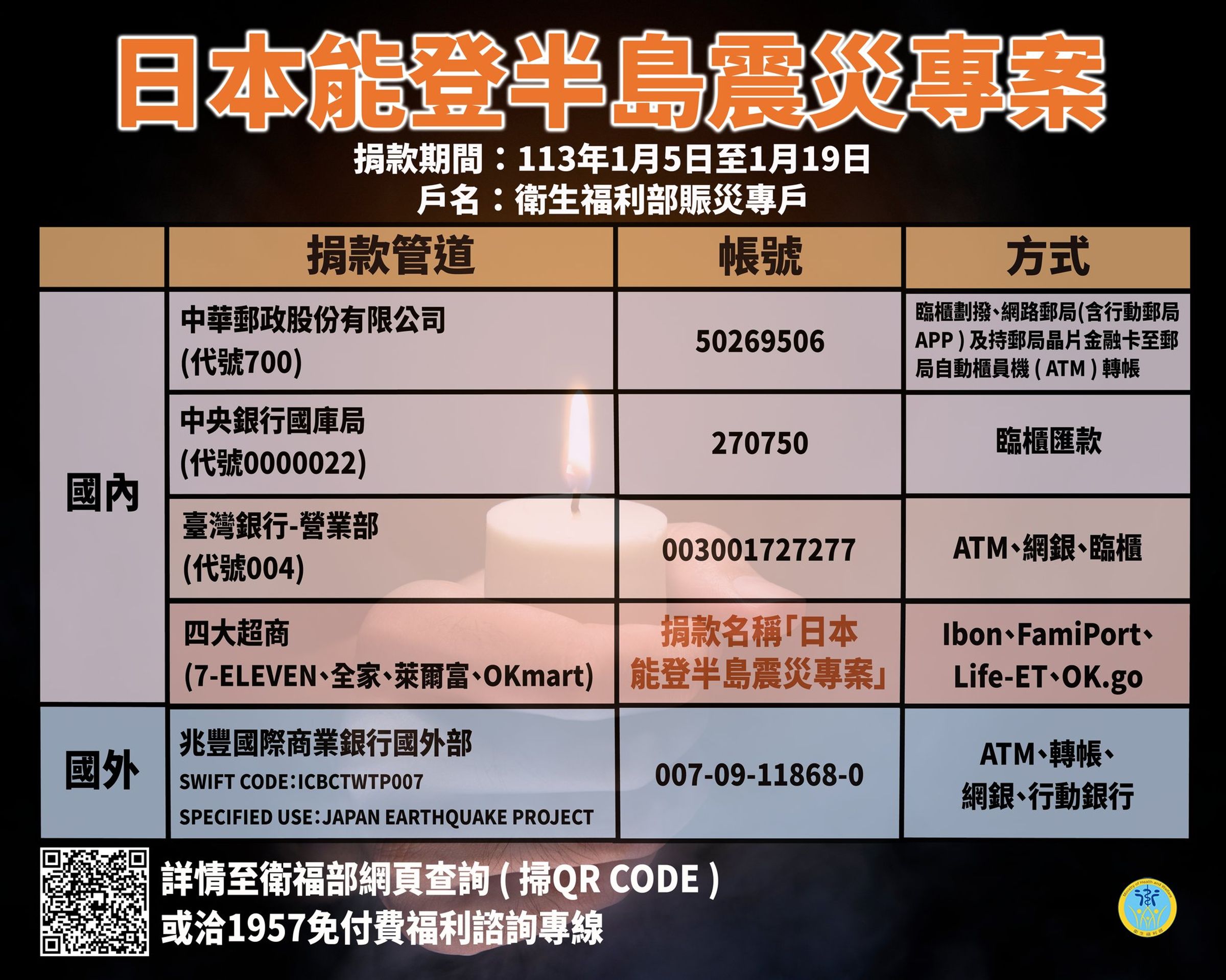 為支援日本震災救難及重建,行政院責成衛福部開放賑災專戶,自1月5日起至19日止,接受民眾愛心捐款。(翻攝自臉書@衛福部)