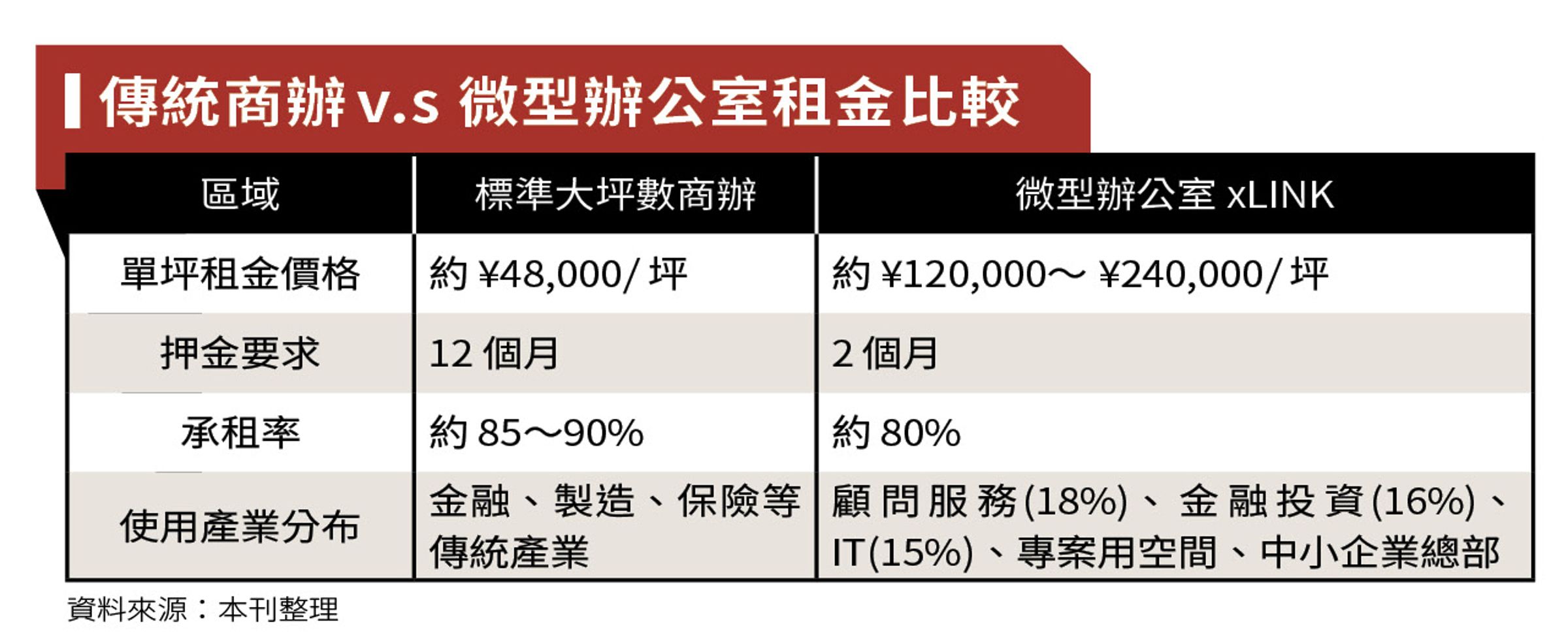 傳統商辦v.s 微型辦公室租金比較。