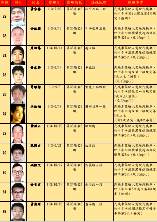 北市公布酒駕累犯。（取自台北市交通事件裁決所官網）