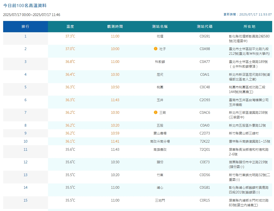 中央氣象署觀測各地高溫。（翻攝自中央氣象署官網）