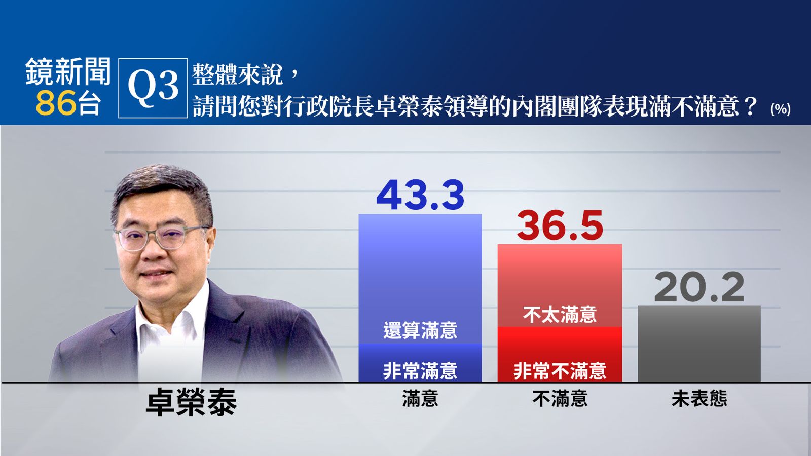 【鏡新聞民調】柯文哲7千萬交保 56.4%民眾認有貪污收賄