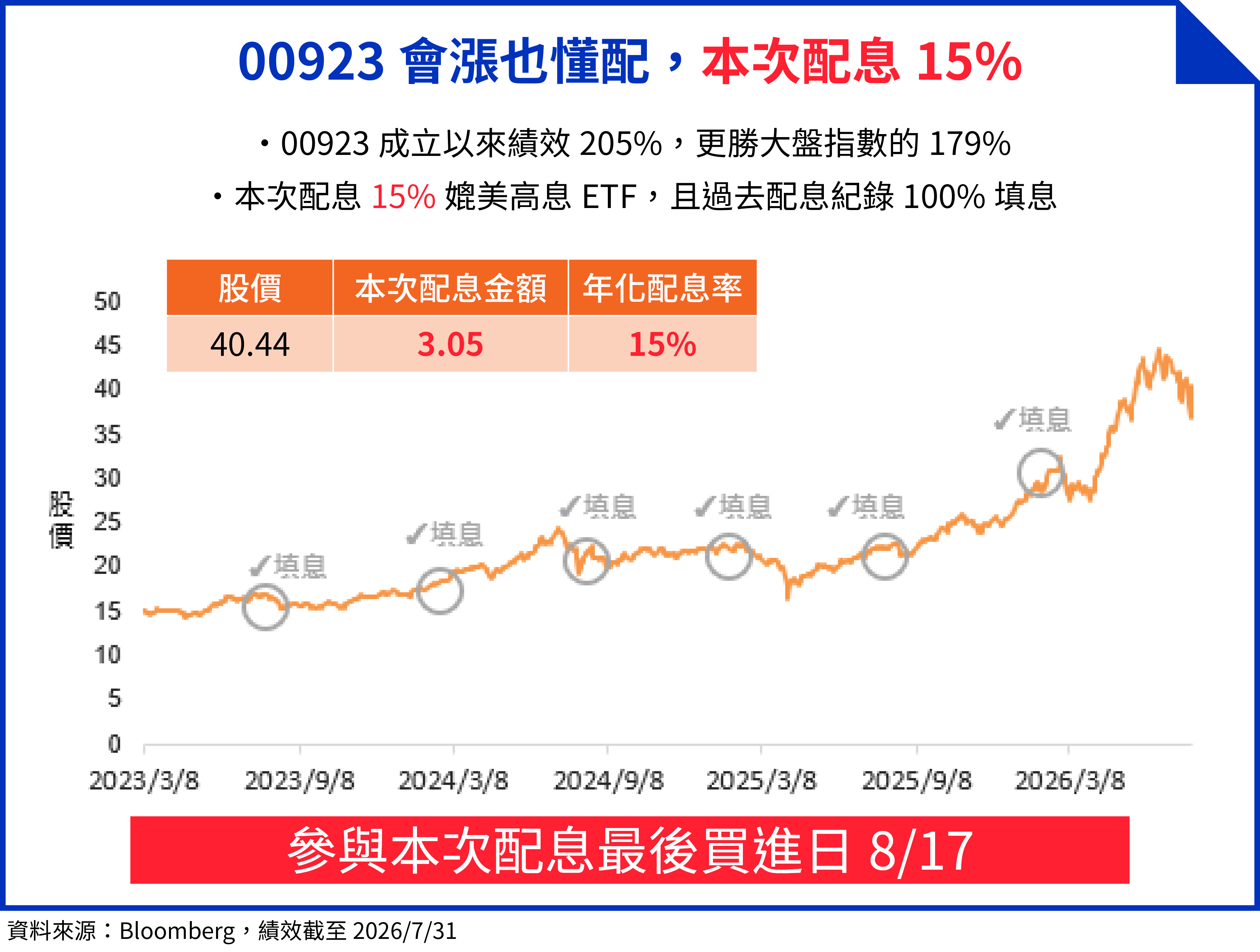 00923成立以來總報酬205%，更勝大盤指數的179%。 （資料來源：CMoney、公開資訊觀測站；資料日期：2026/07/31。本圖表由 AI生成）