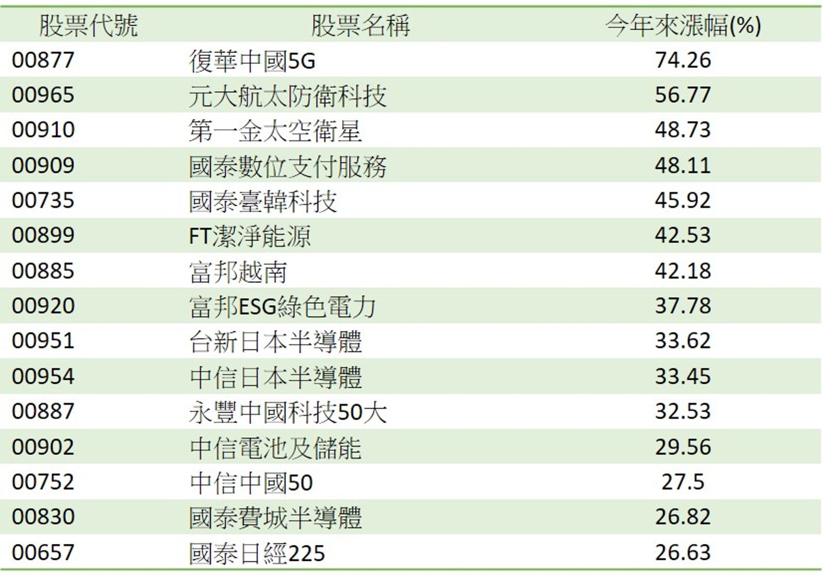今年來海外股票ETF TOP 15。(資料來源:CMoney、資料日期:2025/10/22)