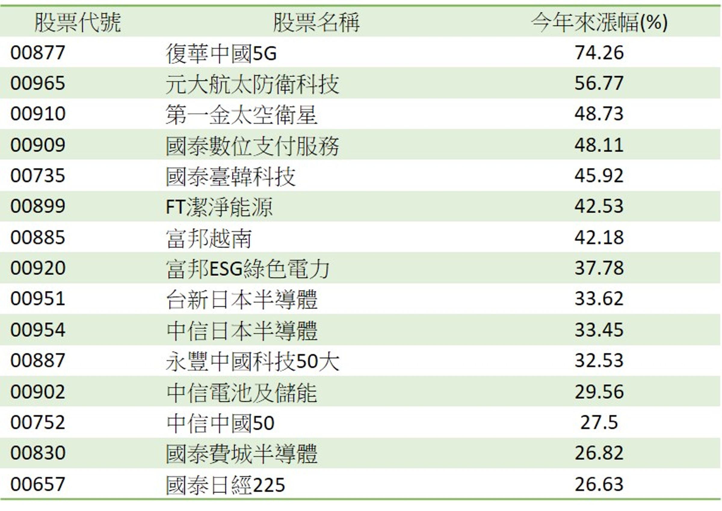 今年來海外股票ETF TOP 15。（資料來源：CMoney、資料日期：2025/10/22）