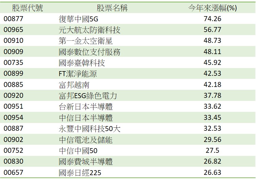 今年來海外股票ETF TOP 15。（資料來源：CMoney、資料日期：2025/10/22）