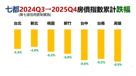 第七波信用管制後七都房價只書累計跌幅。（永慶房屋提供）