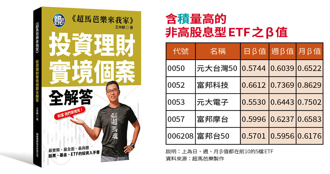 含積量高的非高股息型ETF之β值。