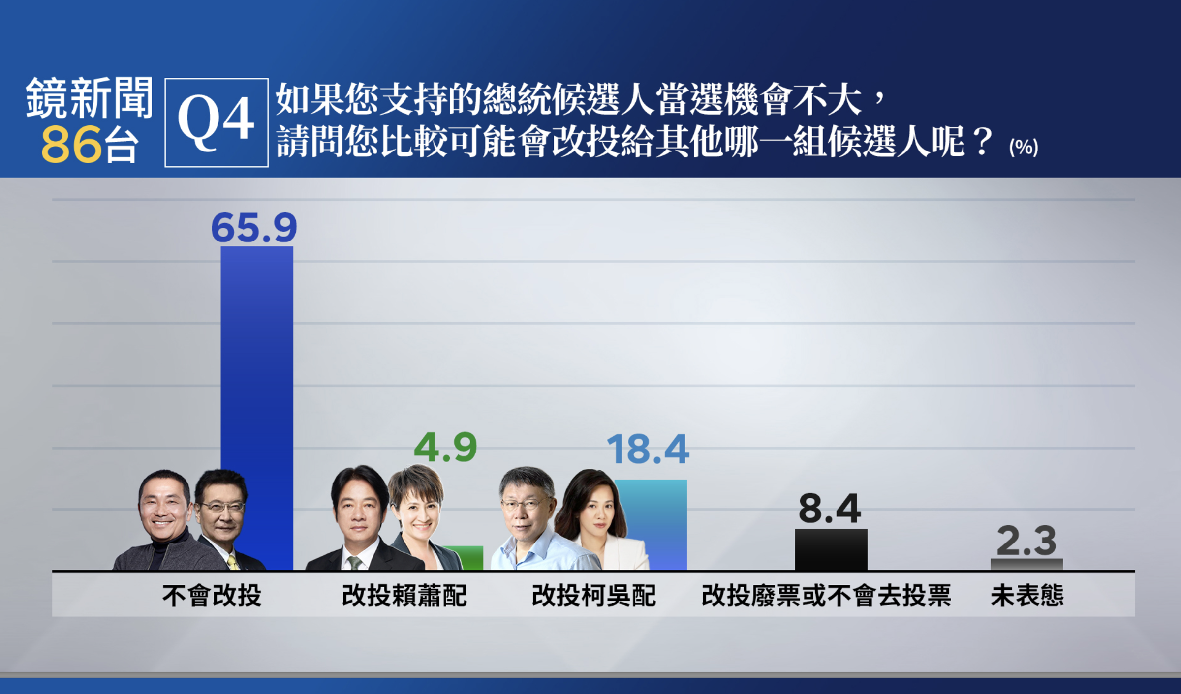 鏡新聞大選最新落預測民調。(鏡新聞提供)