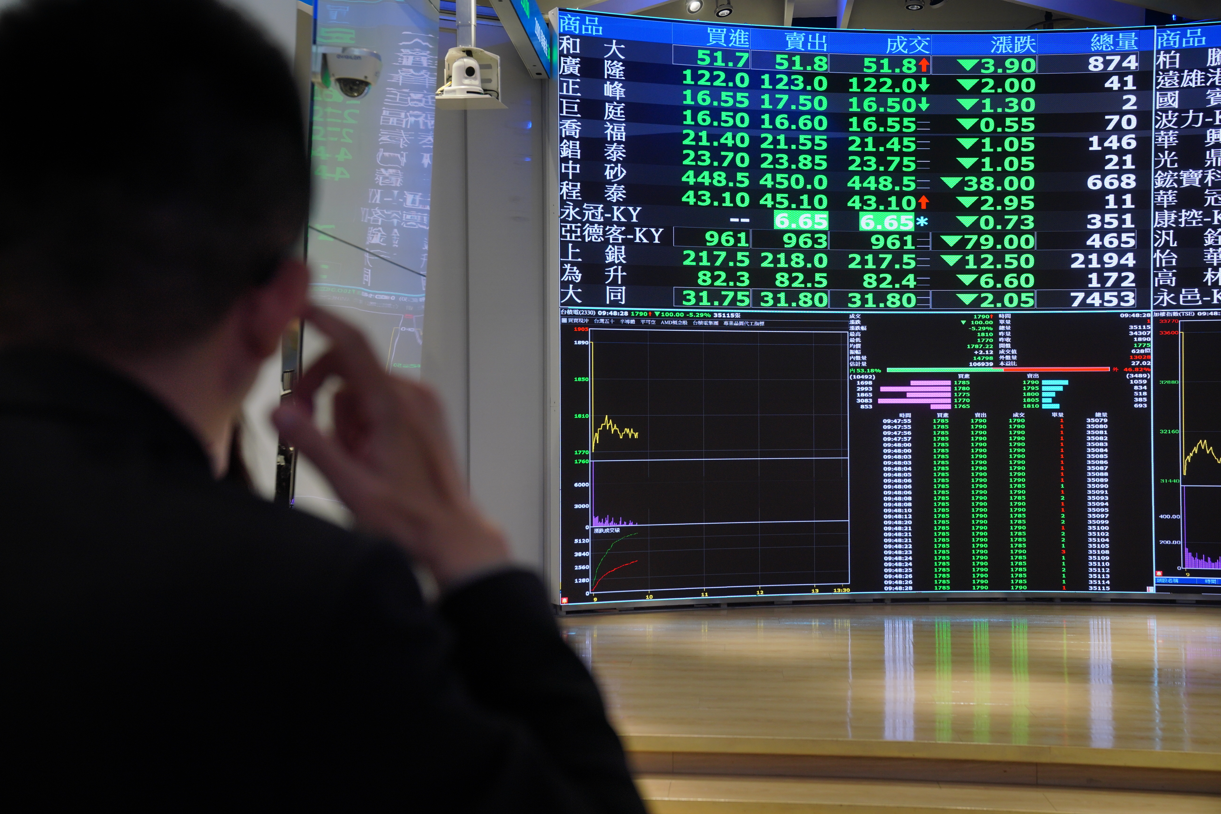 台股今日一度大跌近600點，終場仍收黑下跌181點，但盤後三大法人買賣超揭曉，外資大賣580億元，引發網友議論，有人稱讚大盤挺住了，也有人憂心未來可能會再補跌，圖為示意圖。