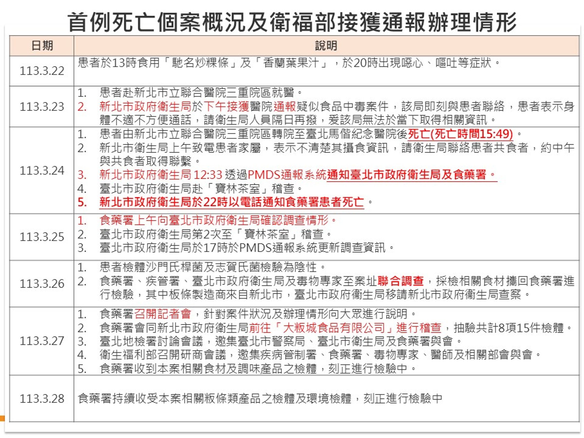 衛福部統計,寶林茶室疑似中毒案目前全台累計通報18例2死。(衛福部提供)