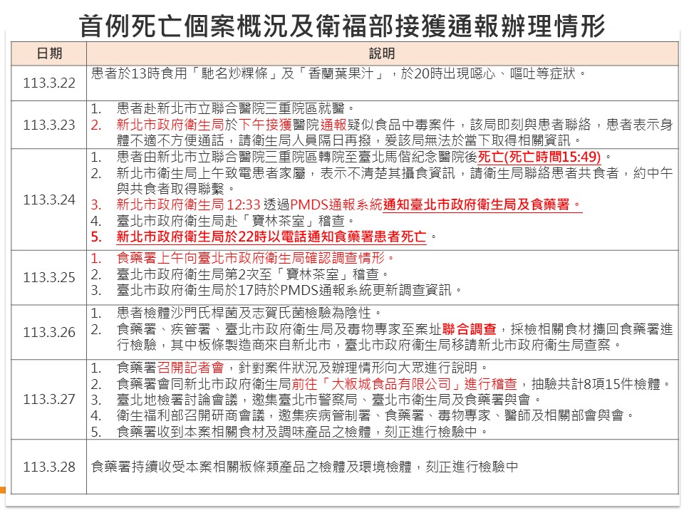 衛福部統計，寶林茶室疑似中毒案目前全台累計通報18例2死。（衛福部提供）