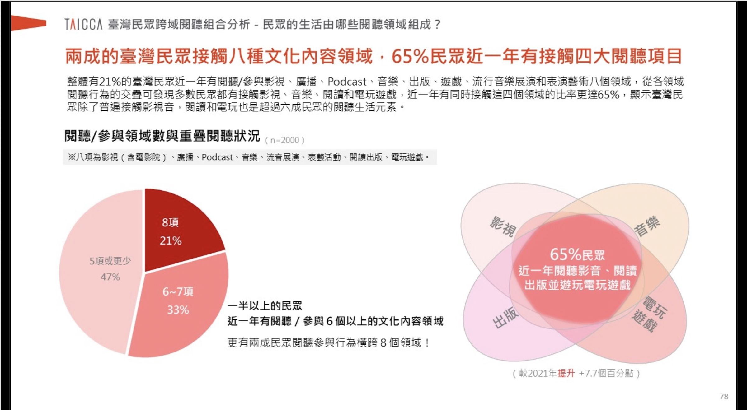 「跨域閱聽與影響因素」議題研究,分析民眾參與領域的重疊狀況。(翻攝自文策院官網)