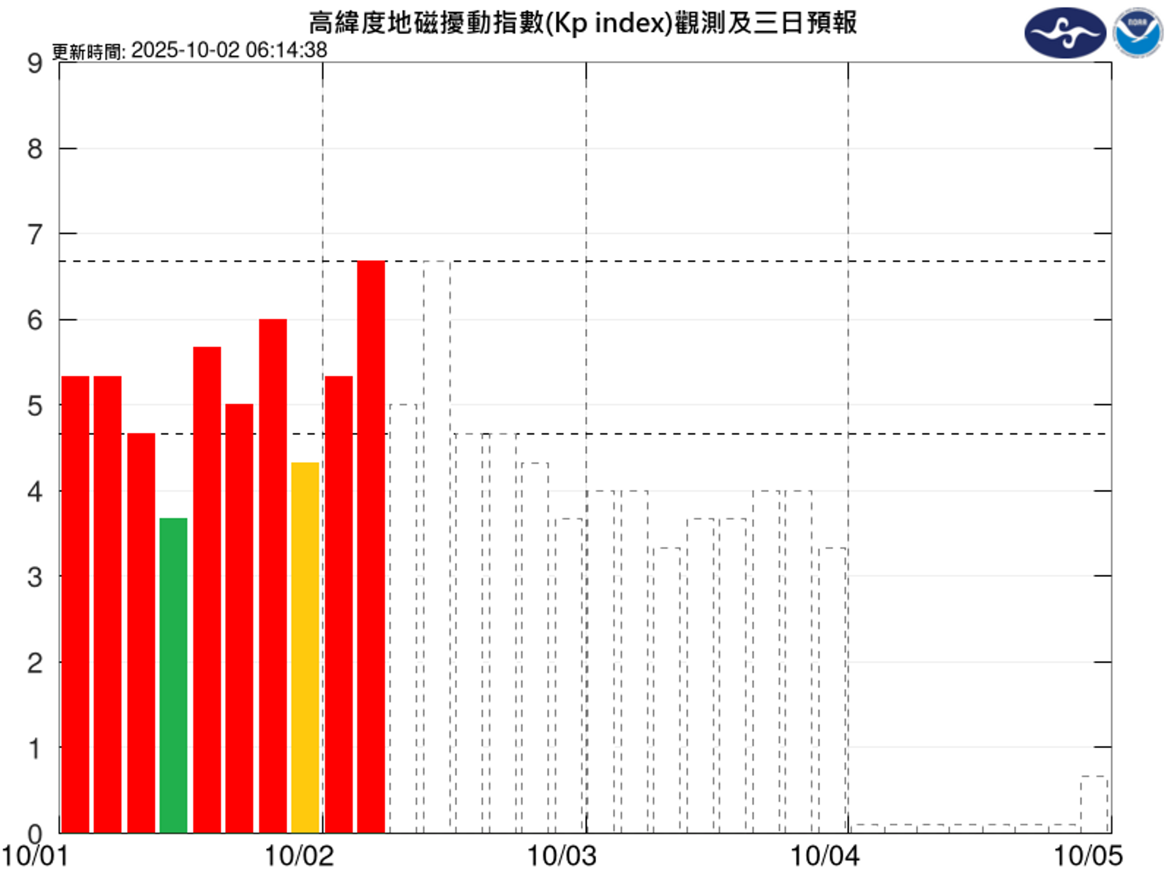 「中度磁暴」今14時起恐影響約12小時。 (取自氣象署官網)