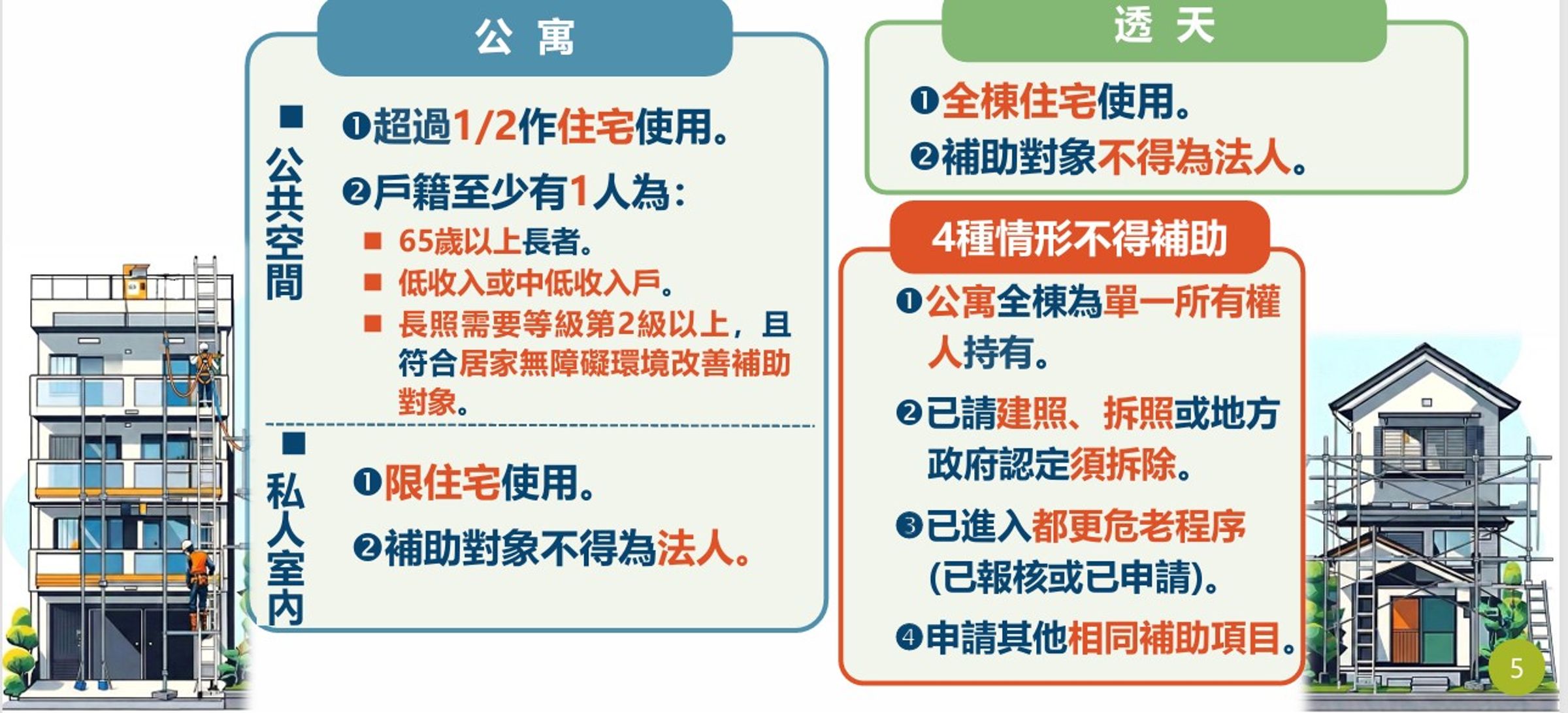 資料來源：都市更新入口網老宅延壽專區