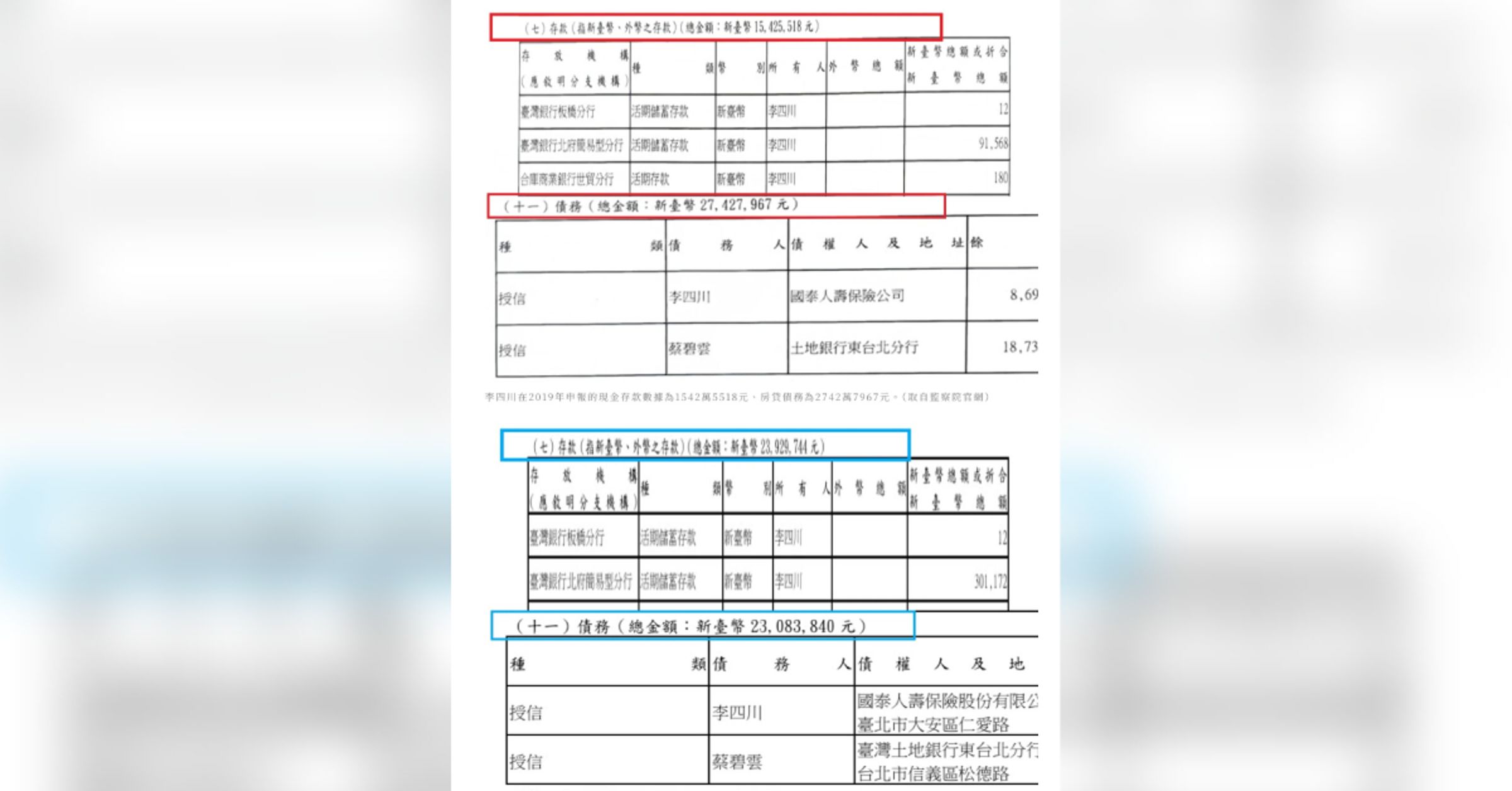 新北市長候選人李四川，除了個人及家庭爭議不斷，近日又遭網路媒體爆料2020-2022於建商任職期間，帳面財產暴增千萬，引起外界討論其來源正當性。