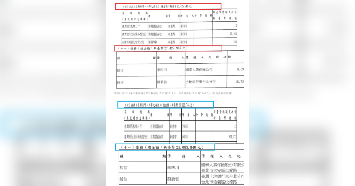 新北市長候選人李四川,除了個人及家庭爭議不斷,近日又遭網路媒體爆料2020-2022於建商任職期間,帳面財產暴增千萬,引起外界討論其來源正當性。