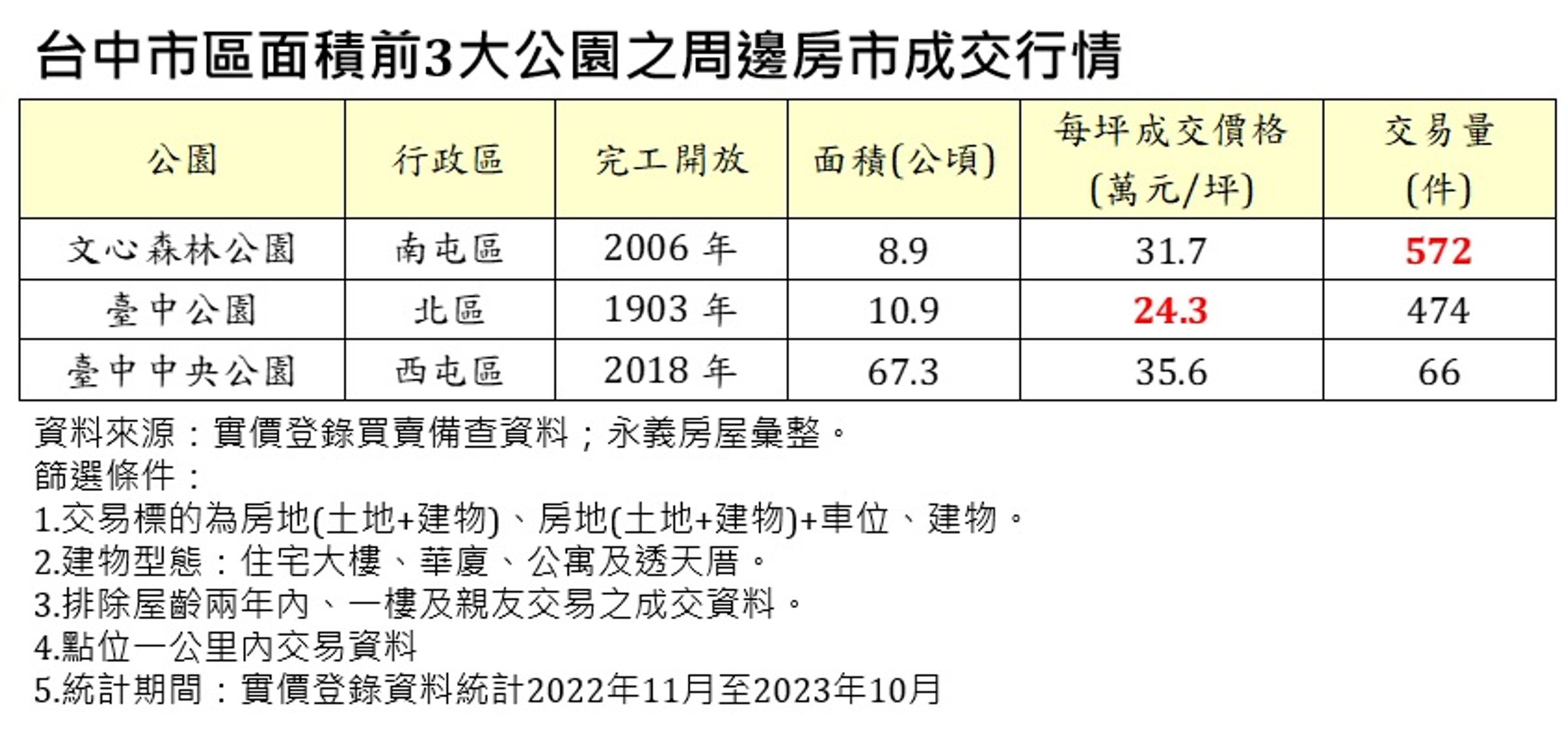 台中市區面積前3大公園之周邊房市成交行情。