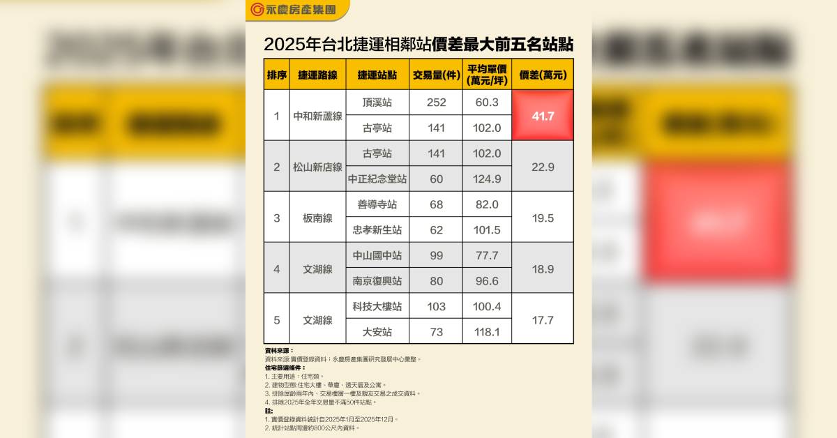 2025年台北捷運相鄰站價差最大前五名站點。（圖片來源／永慶房屋提供）