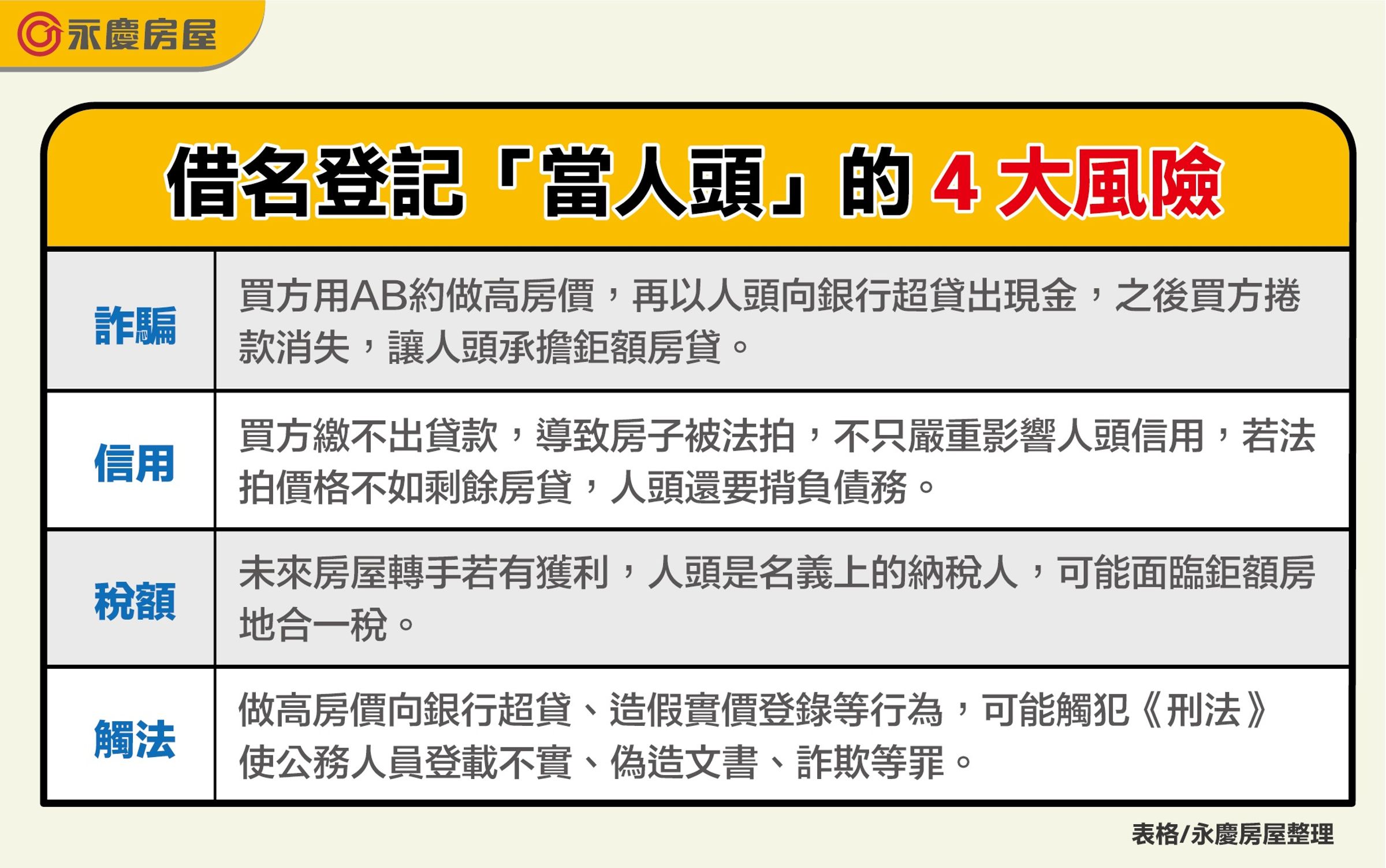 永慶房屋整理借名登記「當人頭」的4大風險。