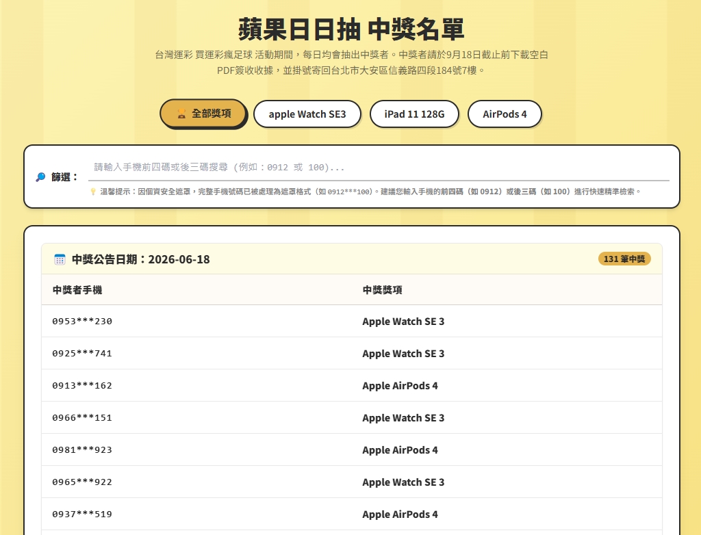 截稿前「蘋果日日抽」中獎名單已恢復顯示中獎人電話前4及後3碼。（翻攝自運彩官網）