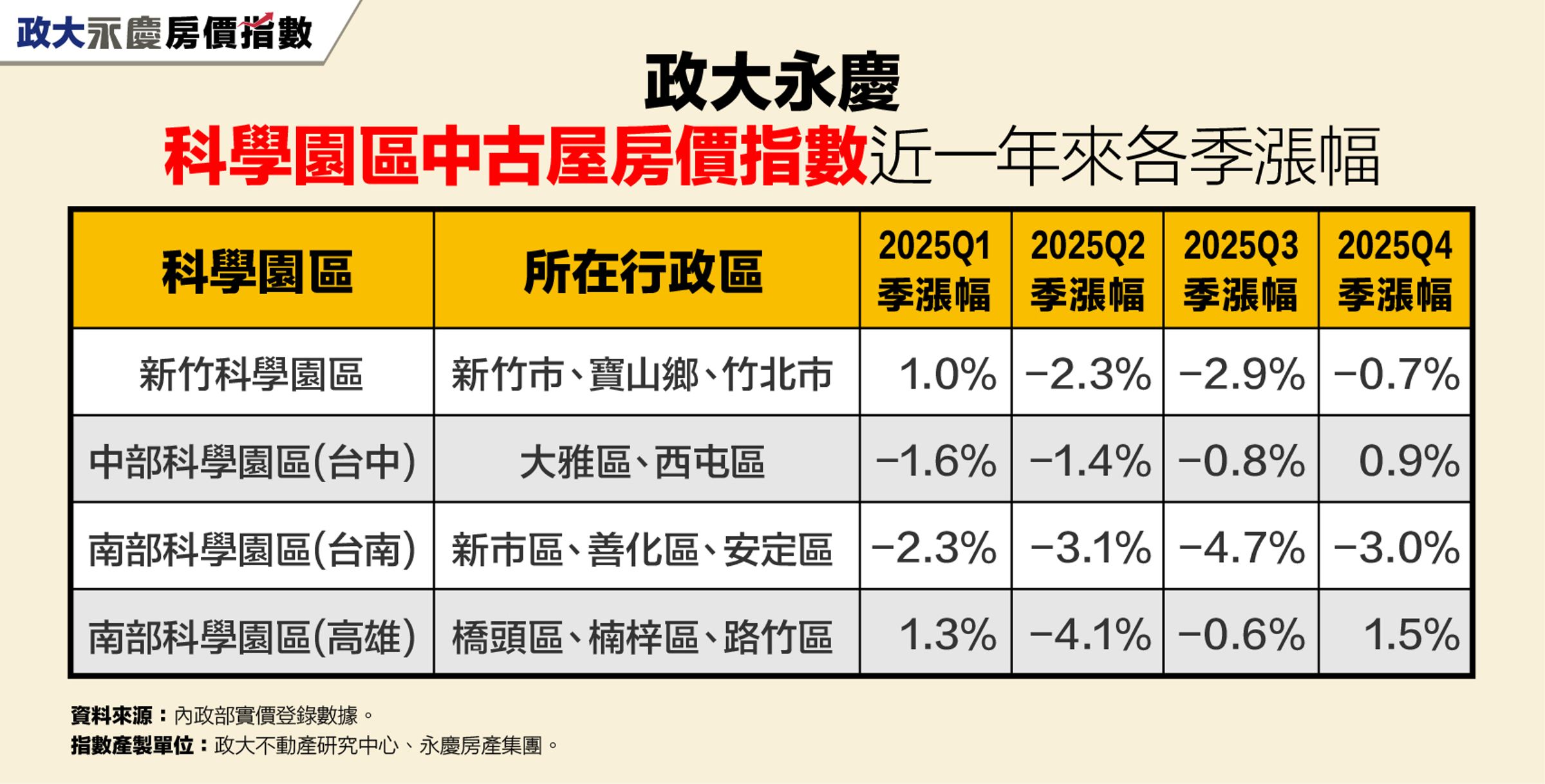 圖表為政大永慶科學園區中古屋房價指數近一年來各季漲幅。
