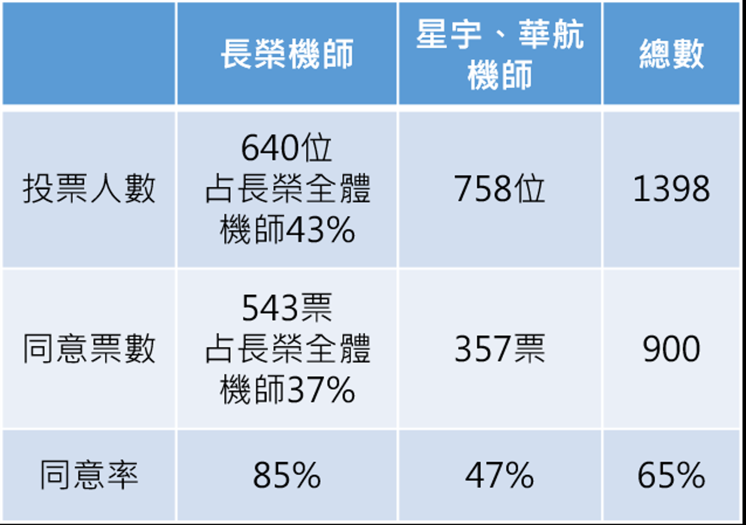 說明:機師工會會員包含長榮、星宇及華航機師;長榮全體機師1,464位,640位參加機師工會。