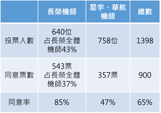 說明：機師工會會員包含長榮、星宇及華航機師；長榮全體機師1,464位，640位參加機師工會。