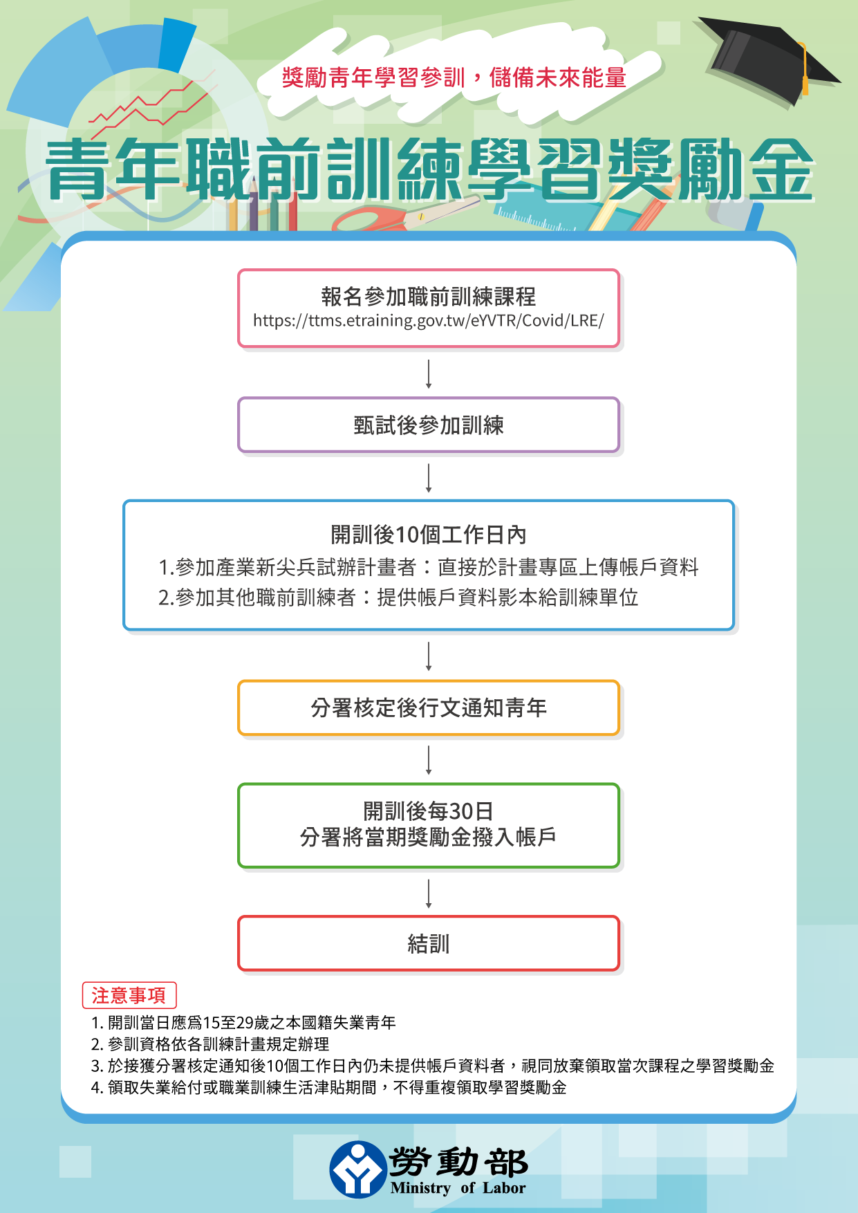為減輕待業青年進修期間的經濟負擔。勞動部推出「青年職前訓練學習獎勵金」政策。(翻攝自勞動部官網)