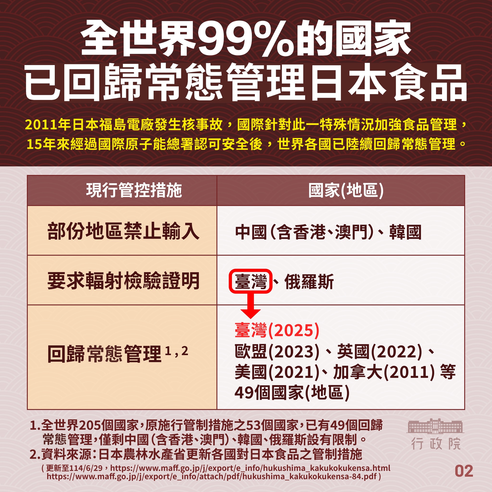 食藥署今公布，福島食品輸台全解禁。（取自食藥署臉書）