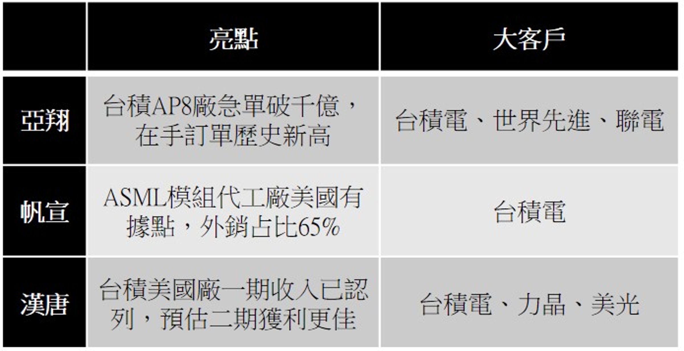 資料來源：王韋閔提供