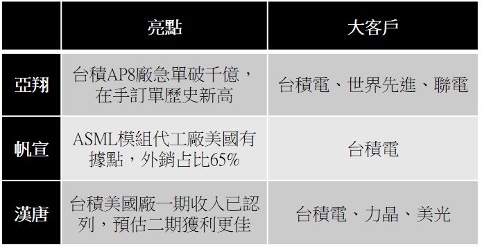 資料來源：王韋閔提供