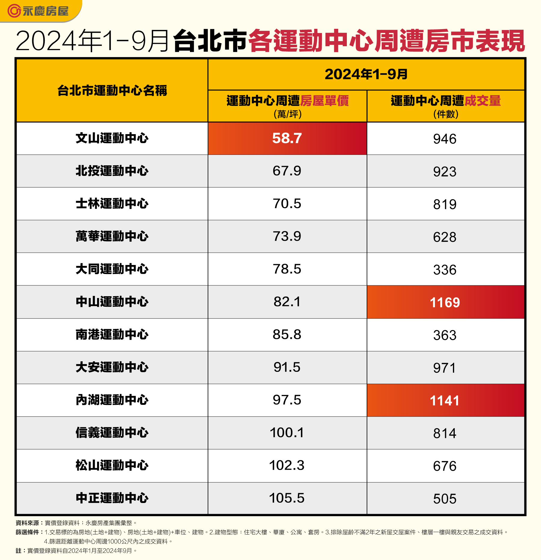 2024年1-9月台北市各運動中心周遭房市表現。(永慶房產集團提供)