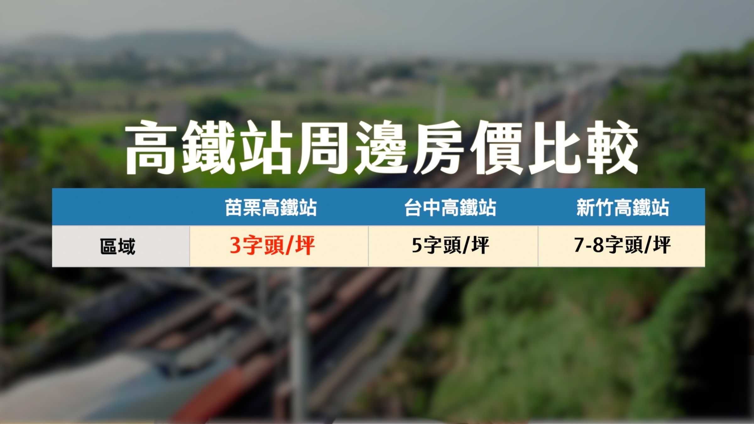 苗栗高鐵特區新案每坪仍維持在三字頭,相較新竹高鐵站動輒七至八字頭、台中烏日站普遍五字頭,可見苗栗具有明顯價格優勢。