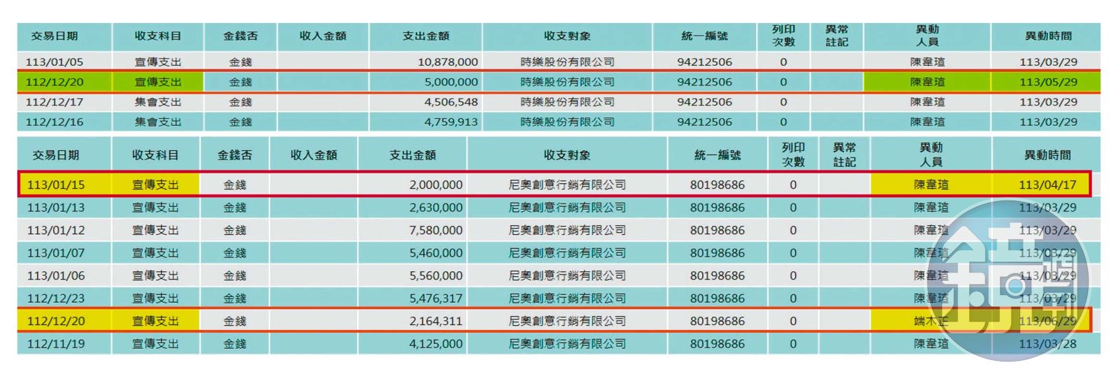 根據監察院後台系統顯示，端木正在今年6月間輸入柯營支出尼奧公司的216萬元涉作假帳。陳韋瑄在今年4月及5月輸入尼奧、時樂帳目涉假。（讀者提供）