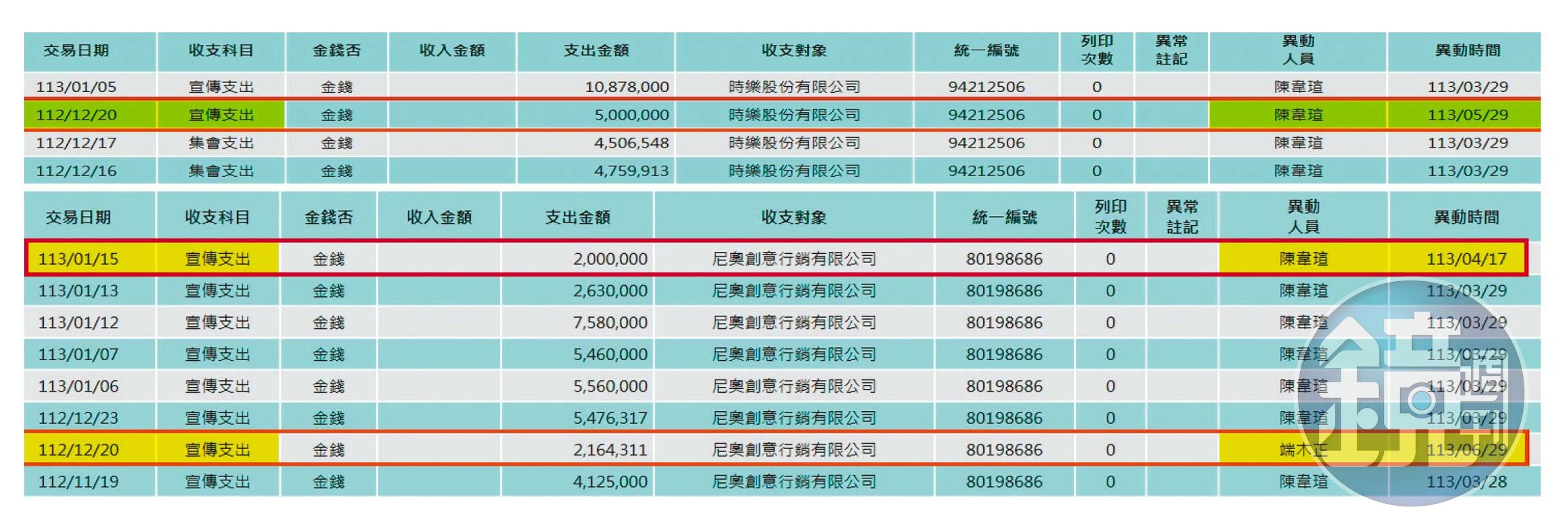 根據監察院後台系統顯示,端木正在今年6月間輸入柯營支出尼奧公司的216萬元涉作假帳。陳韋瑄在今年4月及5月輸入尼奧、時樂帳目涉假。(讀者提供)