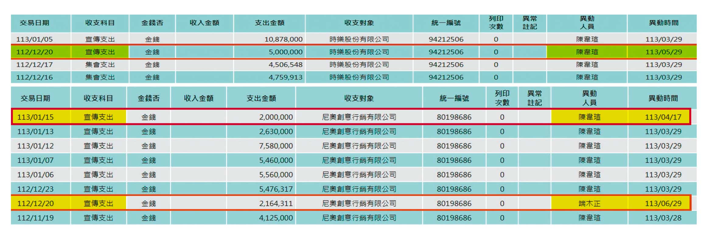 根據監察院後台系統顯示,端木正在今年6月間輸入柯營支出尼奧公司的216萬元涉作假帳。陳韋瑄在今年4月及5月輸入尼奧、時樂帳目涉假。(讀者提供)