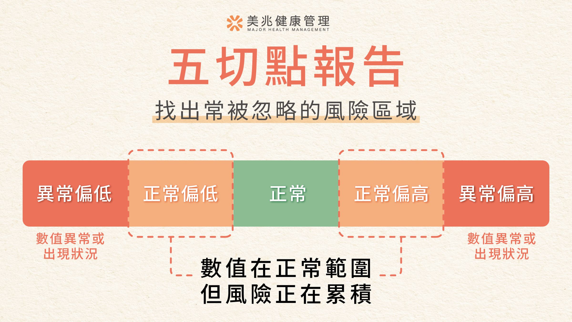五切點報告把數值更細緻的分層，能抓出「正常到異常之間」的偏移趨勢，讓受檢者可以量化發現身體不適的預警。