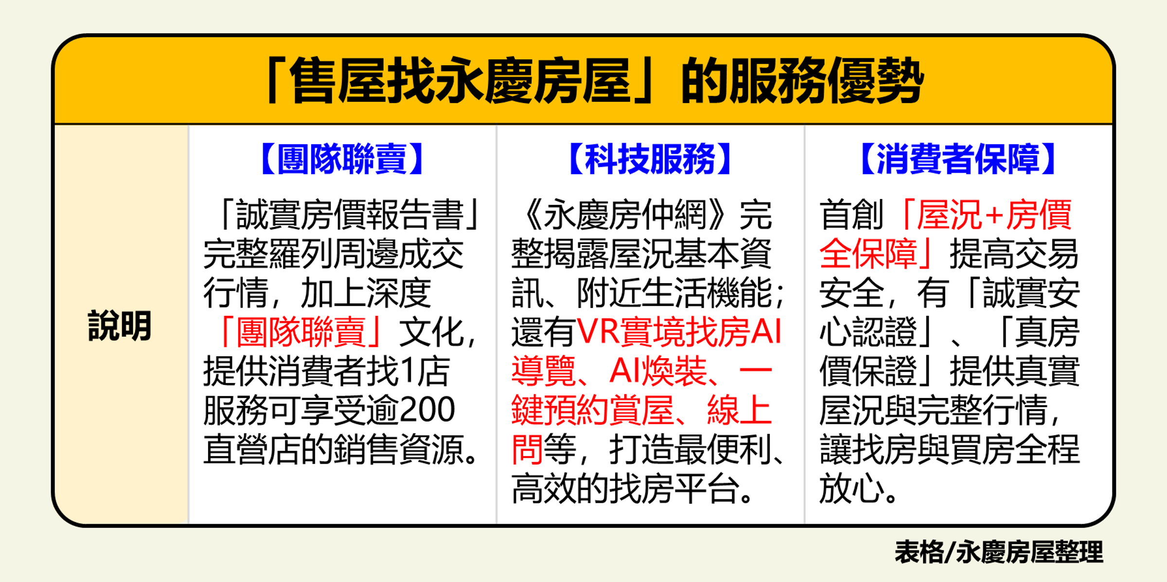 永慶房屋齊全「團隊聯賣、最佳平台、消費者保障」售屋高效又安心。