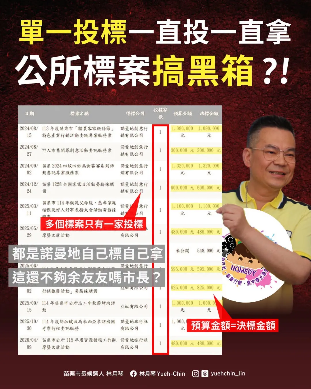 立委、苗栗市長參選人林月琴揭露，台中諾曼地集團在余文忠上任市長後，28個月內取得苗栗市公所23件標案，總金額高達2824萬元；余文忠則駁斥一切合法，禁得起檢驗。（翻攝林月琴臉書）