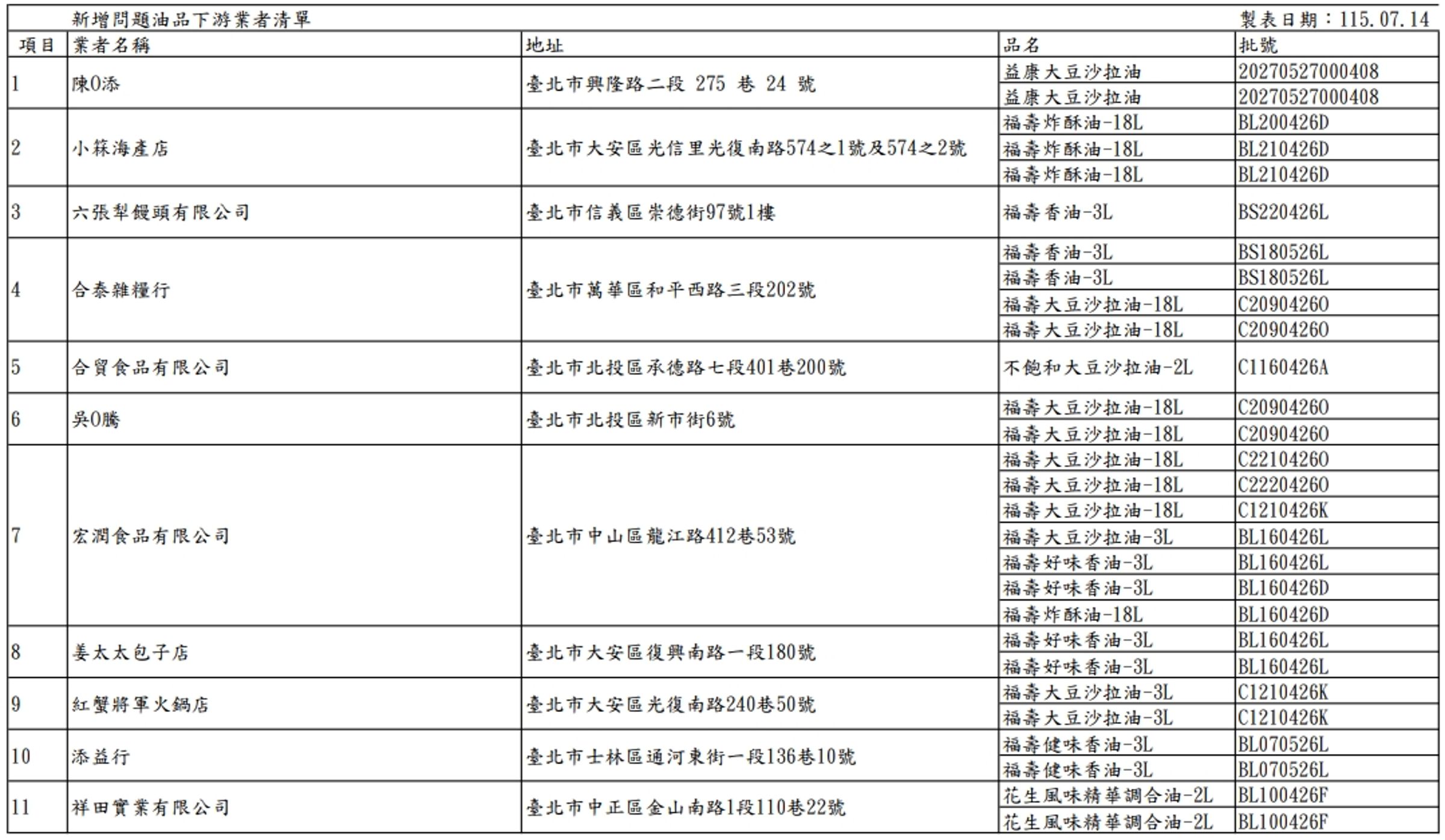 台北市衛生局公布新增17家受影響下游業者，已要求下架。（台北市衛生局提供）