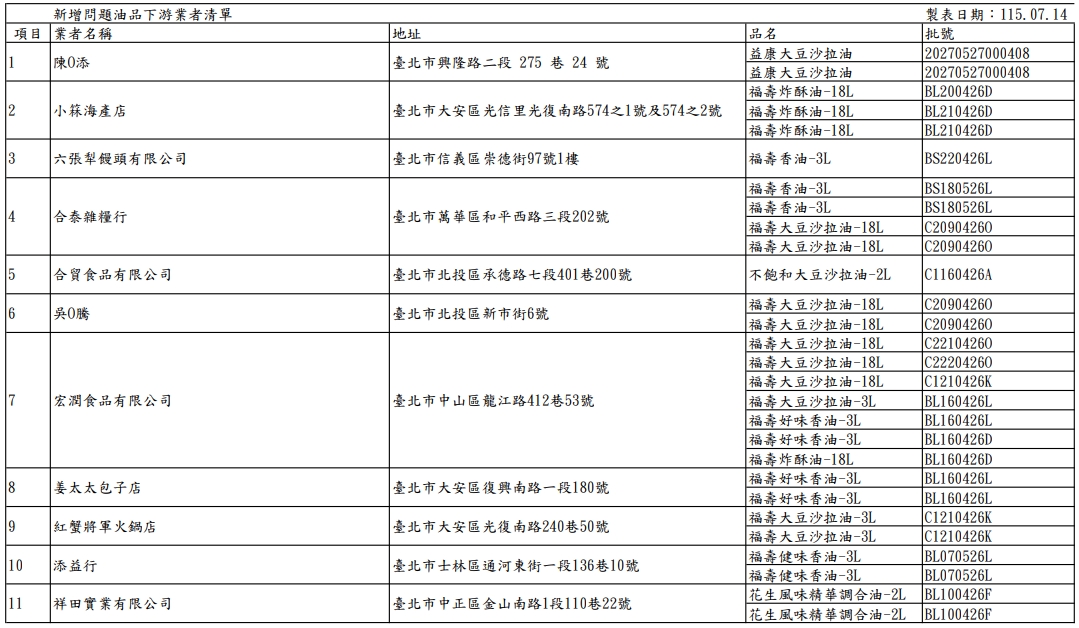 台北市衛生局公布新增17家受影響下游業者,已要求下架。(台北市衛生局提供)