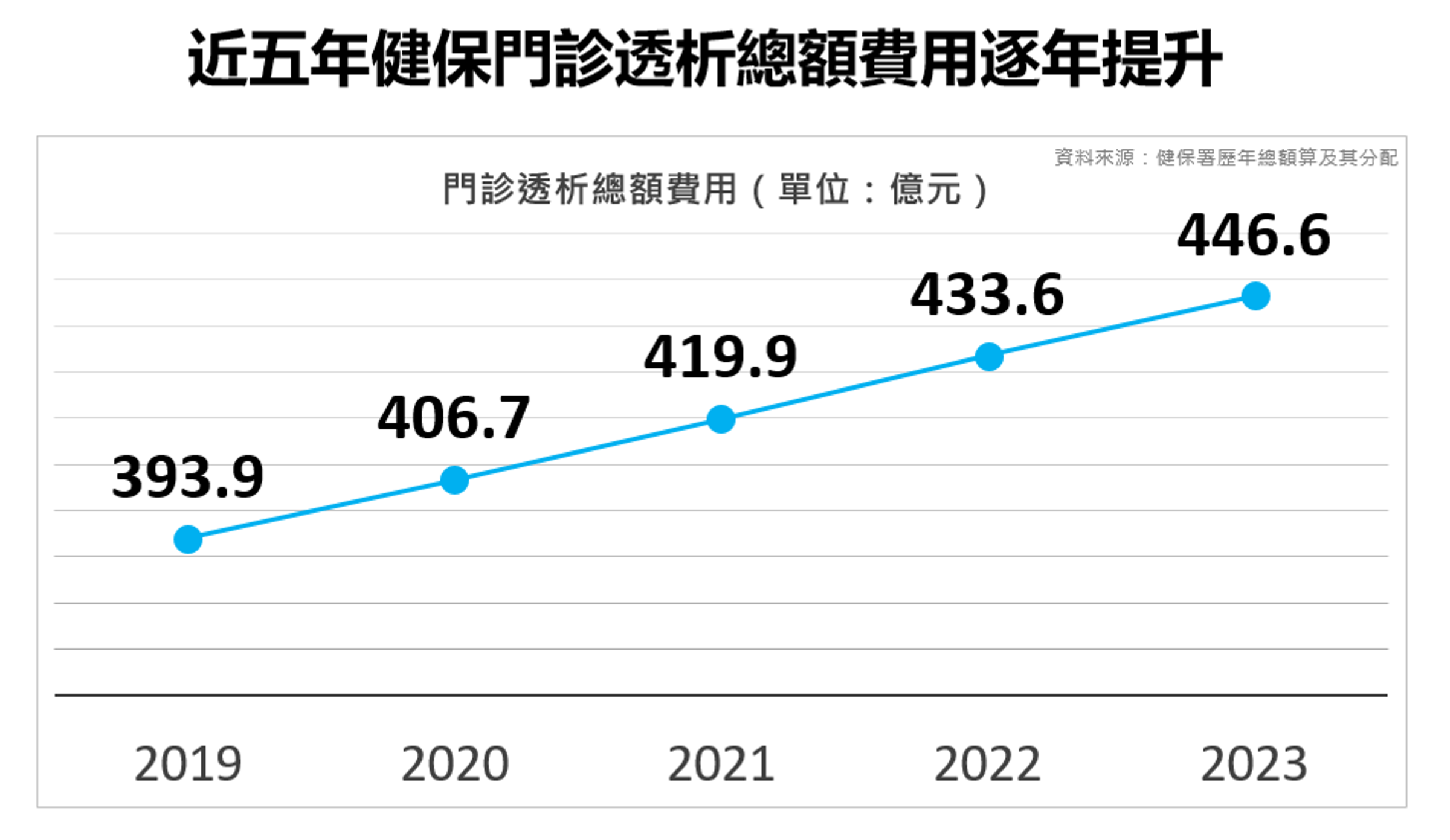 近5年健保門診透析總額費用有逐年提高的趨勢。113年透析預算總成長率為3%,顯見目前醫療資源仍使用在末期的透析費用居多。(資料來源:中華民國腹膜透析腎友協會)
