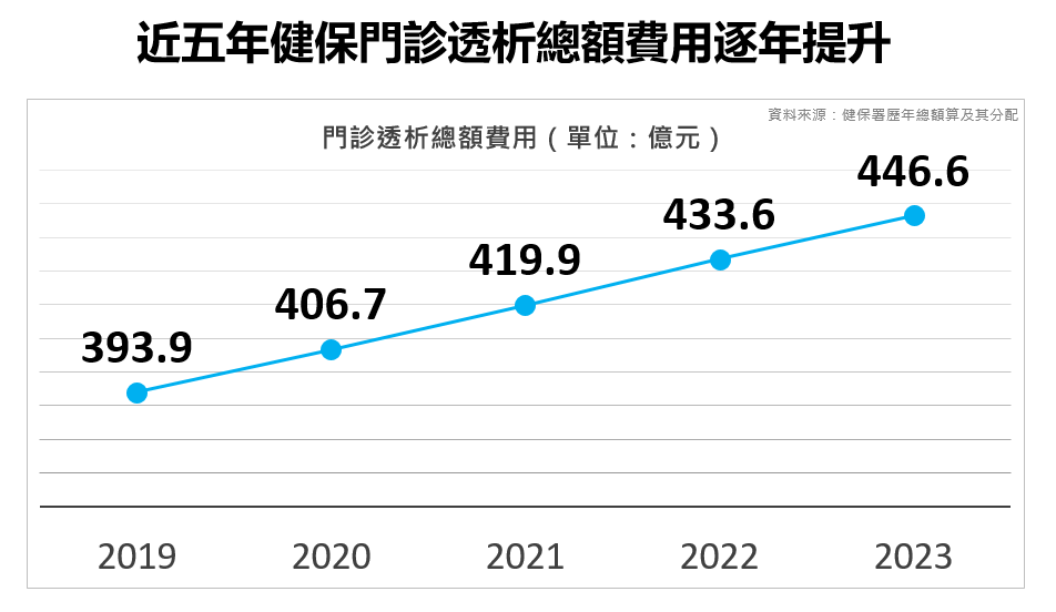 近5年健保門診透析總額費用有逐年提高的趨勢。113年透析預算總成長率為3%，顯見目前醫療資源仍使用在末期的透析費用居多。（資料來源：中華民國腹膜透析腎友協會）