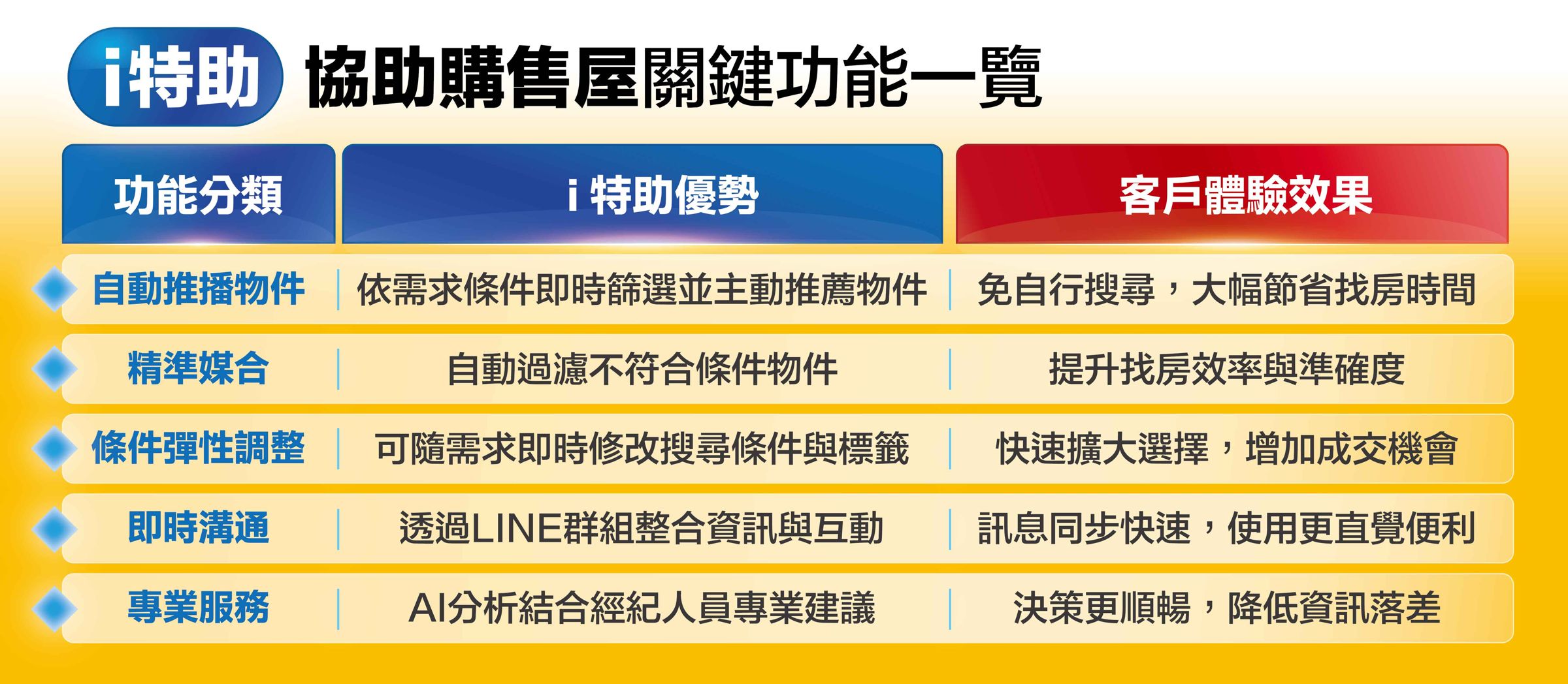 i特助協助購售屋一覽表。(永慶房產集團製表)