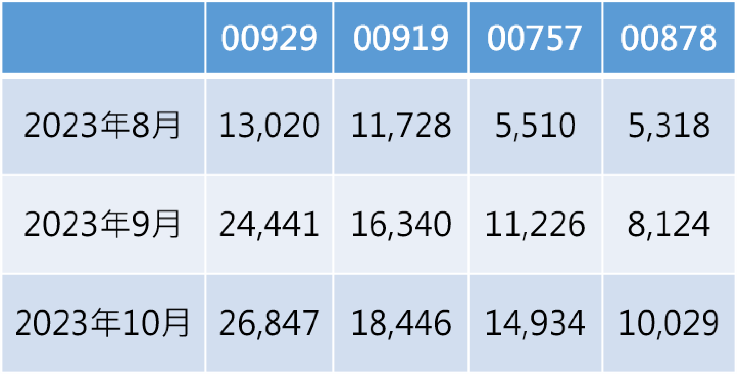 單位:ETF被加入收藏的。累積數量資料來源:強基金(網址:https://fundhot.com/)