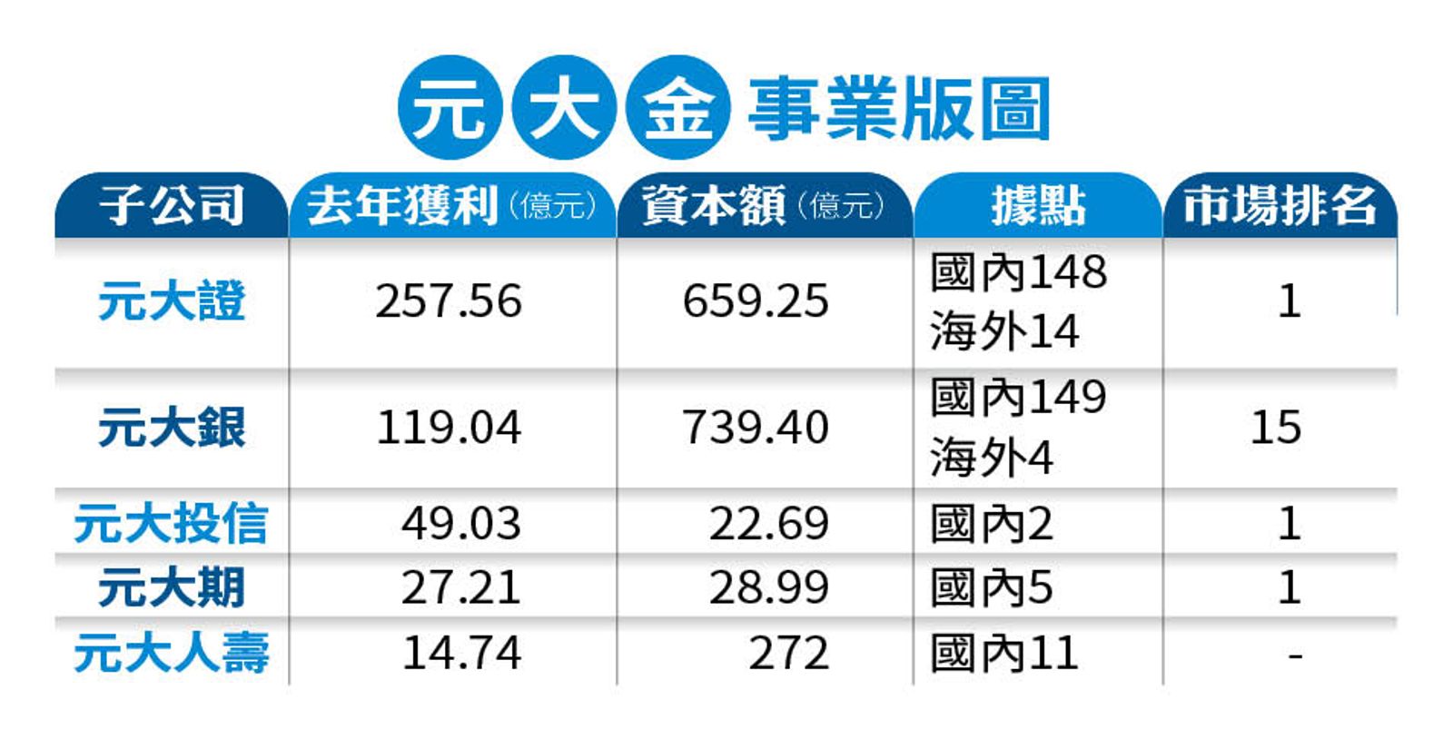 【百強企業元大金3】京劇老生來台創業奠基 二代馬志玲靠投資、併購拚出證券龍頭