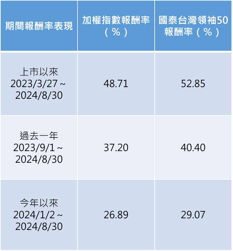 資料來源:CMoney,2024/08/30